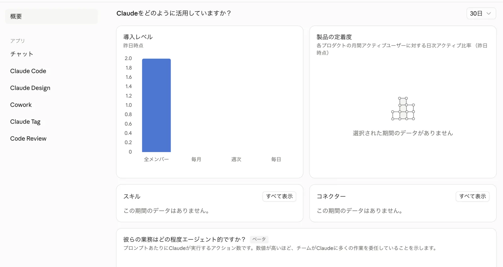 概要ページの活用セクション。導入レベルの棒グラフに全メンバー2人が表示され、製品の定着度・スキル・コネクターはデータなしの表示