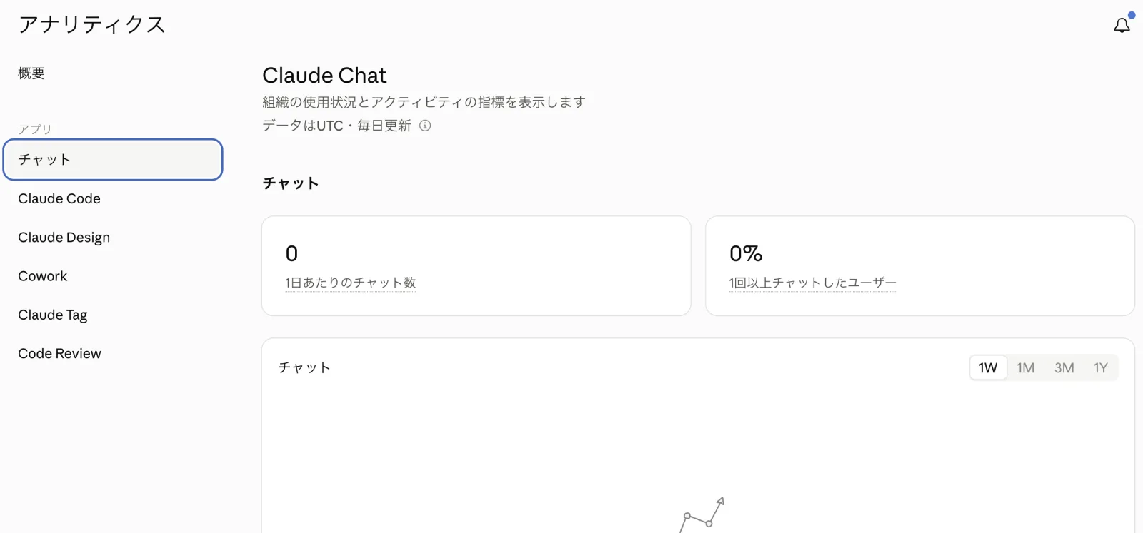 チャットのアナリティクスページ。1日あたりのチャット数0、1回以上チャットしたユーザー0%と期間切替タブが表示されている