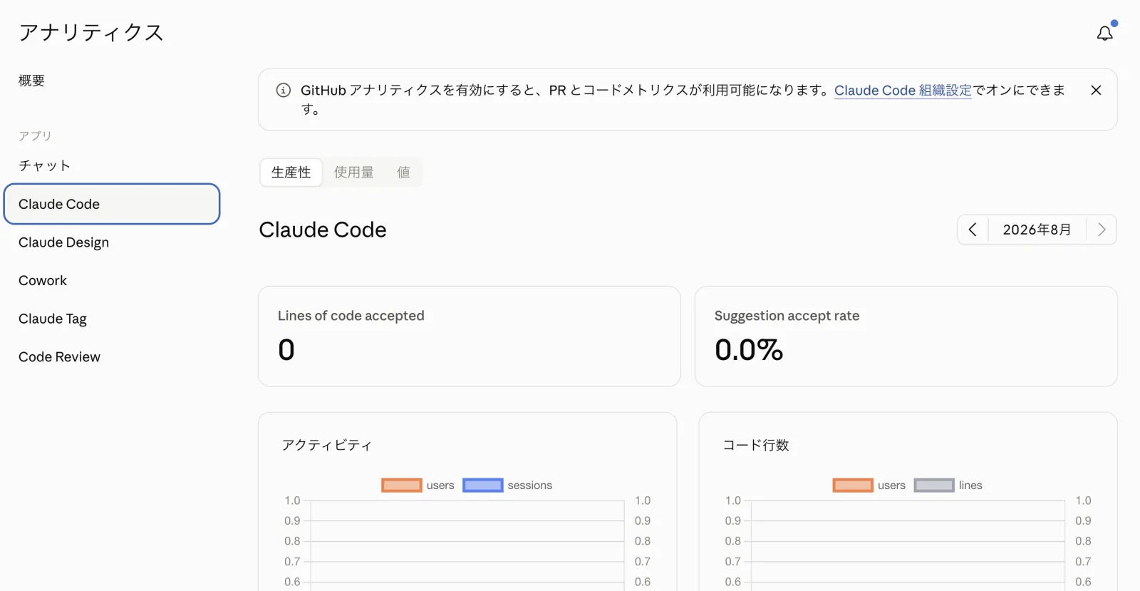 Claude Codeのアナリティクスページ。生産性・使用量・値の3タブ、Lines of code accepted 0、Suggestion accept rate 0.0%、GitHubアナリティクスの案内バナーが表示されている