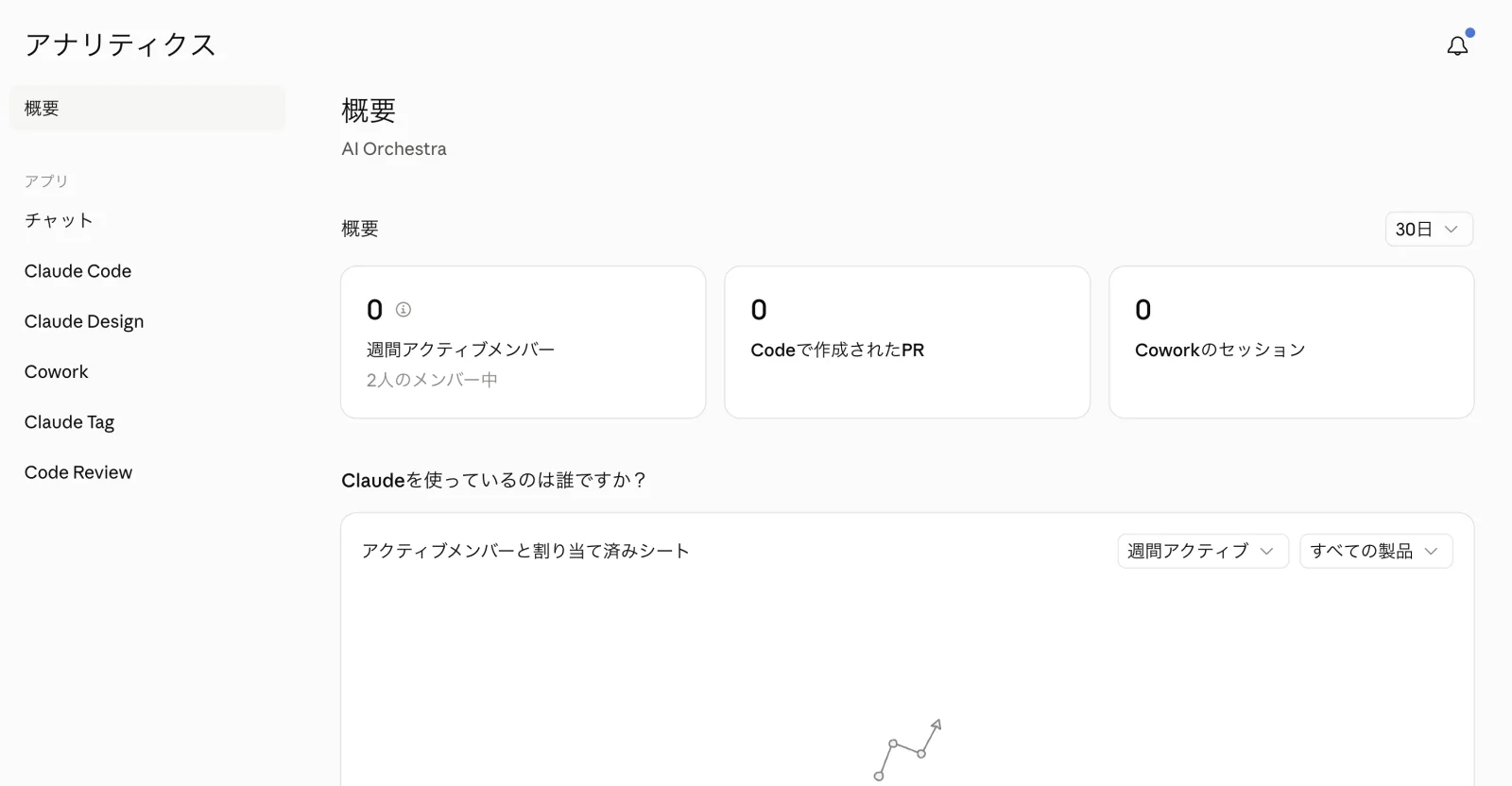 ClaudeのTeamプランのアナリティクス概要ページ。週間アクティブメンバー、Codeで作成されたPR、Coworkのセッションの3指標がいずれも0で表示されている