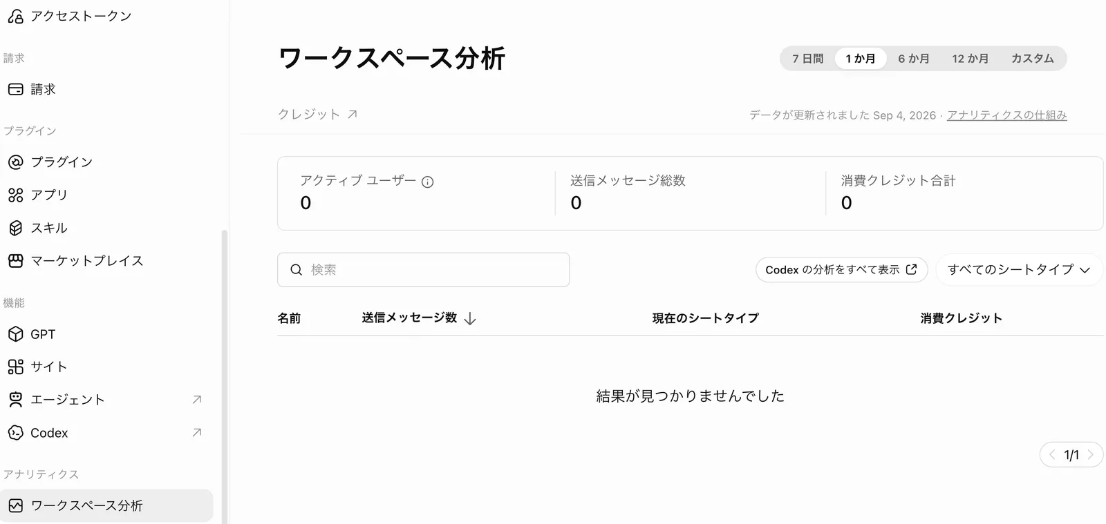 ChatGPT Businessのワークスペースの設定にある「ワークスペース分析」画面。右上に7日間・1か月・6か月・12か月・カスタムの期間切り替え、上部にアクティブ ユーザー・送信メッセージ総数・消費クレジット合計の3つのカード(いずれも0)、その下に検索欄、「Codex の分析をすべて表示」ボタン、「すべてのシートタイプ」のフィルタ、名前・送信メッセージ数・現在のシートタイプ・消費クレジットの列を持つ表があり、「結果が見つかりませんでした」と表示されている