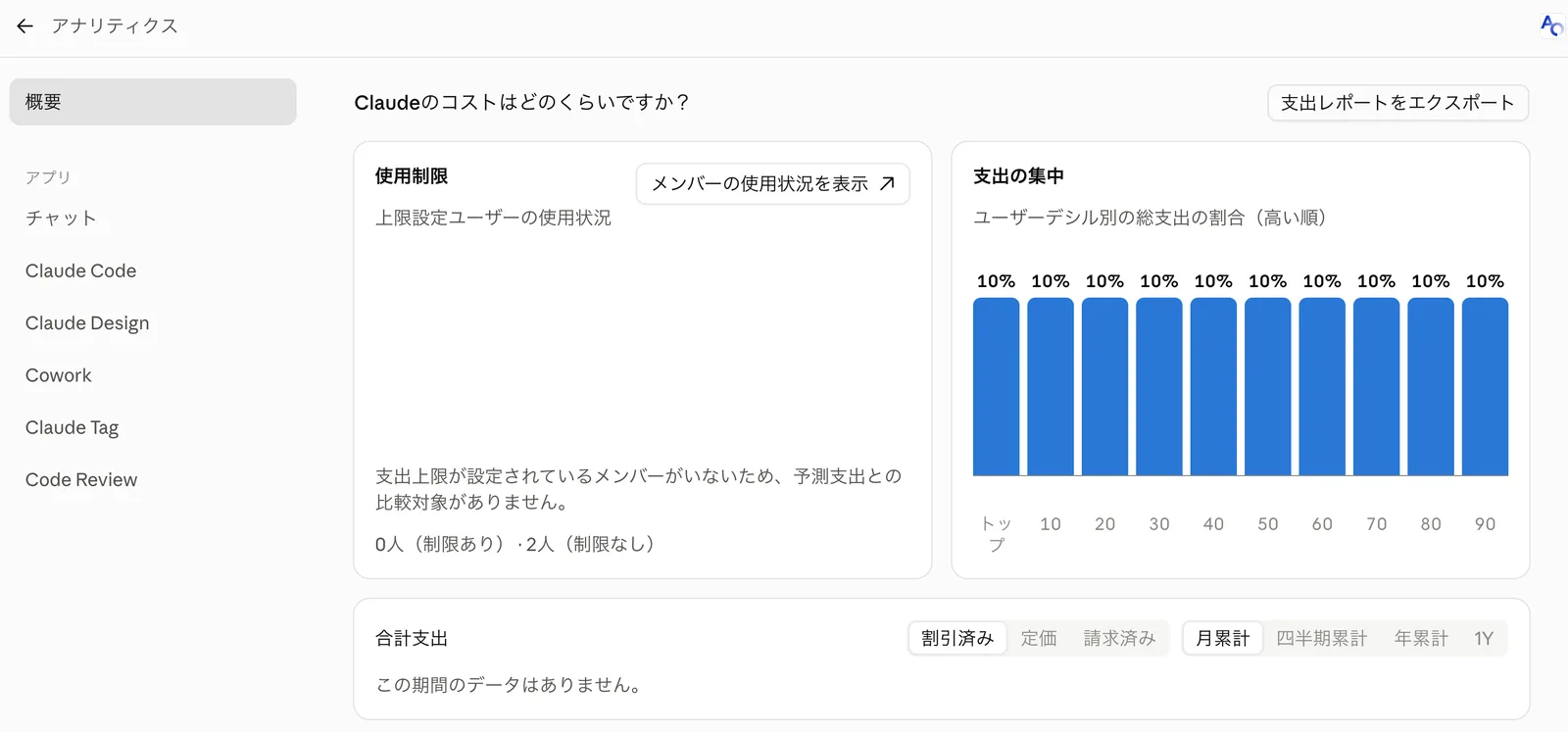 アナリティクスの概要ページ「Claudeのコストはどのくらいですか?」。「使用制限」に上限設定ユーザーの使用状況(0人制限あり・2人制限なし)、「支出の集中」にユーザーデシル別の総支出の割合の棒グラフ、「合計支出」に割引済み・定価・請求済みと月累計・四半期累計・年累計の切り替え、右上に「支出レポートをエクスポート」